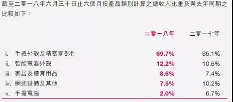受益小米訂單爆增，通達集團上半年賺了4.19億，未來增長空間存疑