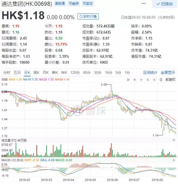 受益小米訂單爆增，通達集團上半年賺了4.19億，未來增長空間存疑