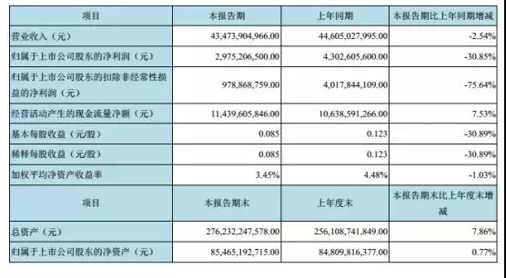 京東方2018年上半年業(yè)績報表