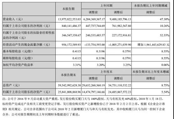 天馬2018年上半年業(yè)績報表