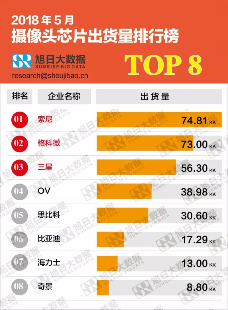 2018年5月攝像頭芯片出貨量排行榜:競爭加劇, 索尼出貨量領(lǐng)跑榜首