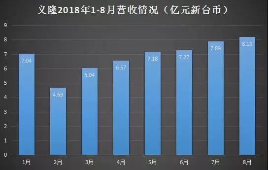 義隆8月?tīng)I(yíng)收創(chuàng)紀(jì)錄 觸控和生物識(shí)別迎來(lái)強(qiáng)勁增長(zhǎng)