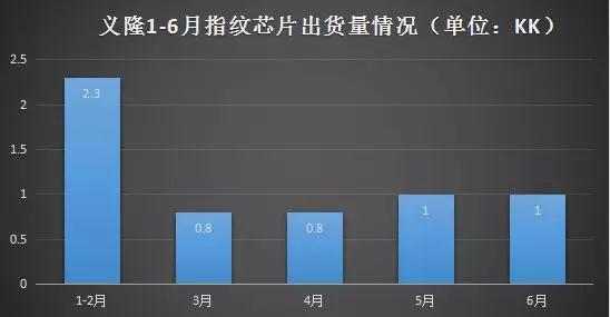 義隆8月?tīng)I(yíng)收創(chuàng)紀(jì)錄 觸控和生物識(shí)別迎來(lái)強(qiáng)勁增長(zhǎng)