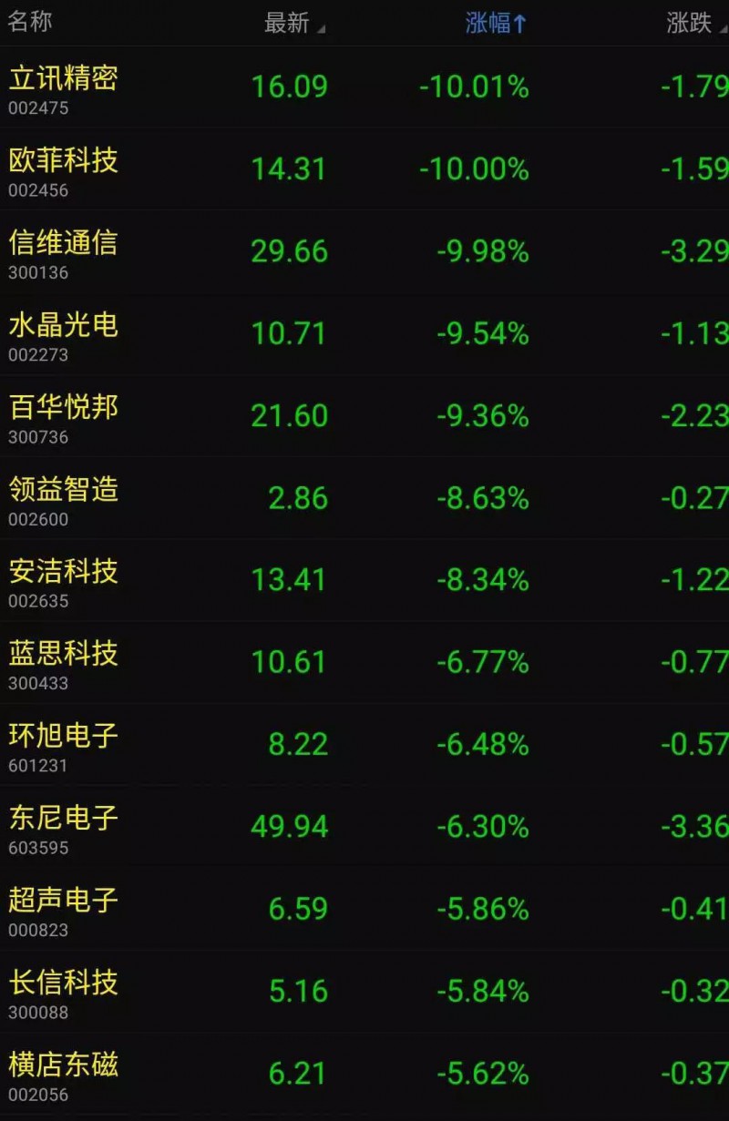 蘋果產(chǎn)品漲價特朗普要其回美制造：蘋果概念股集體暴跌！
