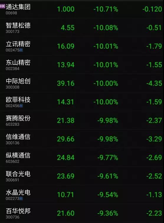 蘋果產(chǎn)品漲價特朗普要其回美制造：蘋果概念股集體暴跌！