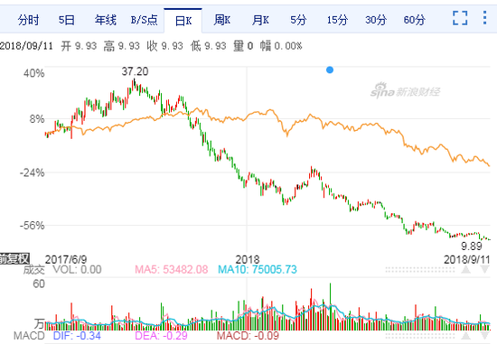 長(zhǎng)盈精密員工持股計(jì)劃陷巨額浮虧：兩期總虧超5.3億