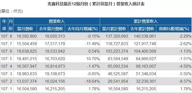 光寶退出手機市場？5.3億出售光寶移動等給星星科技