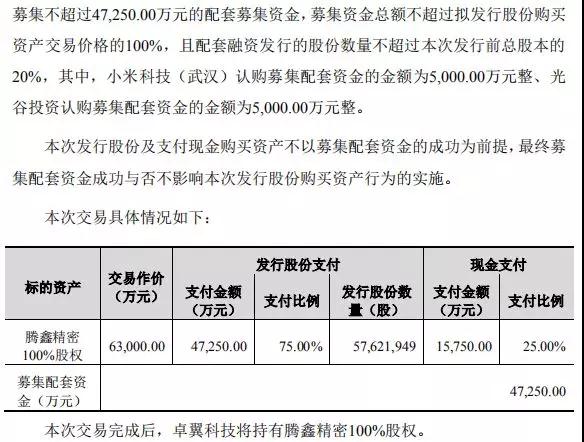 卓翼科技6.3億收購騰鑫精密:募資4.7億小米參與認(rèn)購