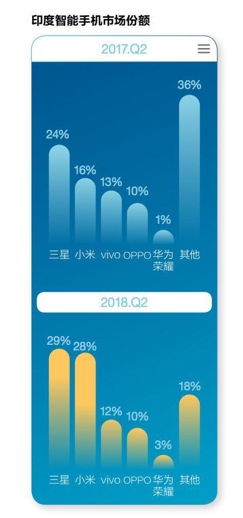 中國(guó)手機(jī)再戰(zhàn)印度市場(chǎng)：是狹路相逢還是同舟共濟(jì)？