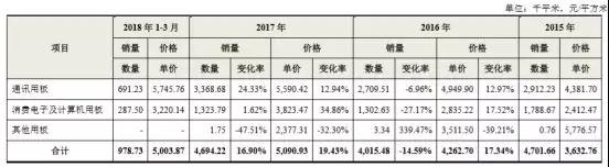 鴻海第二只“金雞”殺向A股，全球最大PCB廠鵬鼎控股首日漲幅44.00%市值突破500億