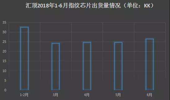 匯頂：光學指紋已實現(xiàn)大規(guī)模量產(chǎn) 未來智能終端、汽車、IOT齊發(fā)力