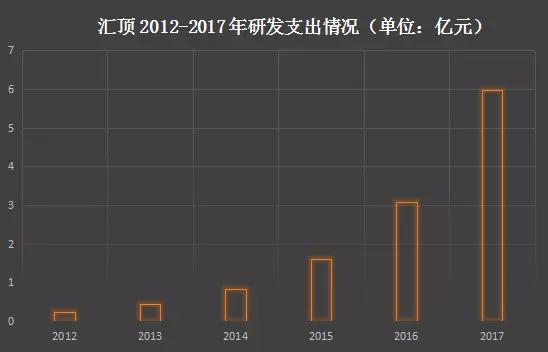 匯頂：光學指紋已實現(xiàn)大規(guī)模量產(chǎn) 未來智能終端、汽車、IOT齊發(fā)力