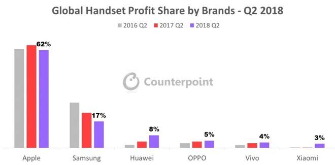 iPhone利潤驚人 比華為+OV+小米的三倍還要多
