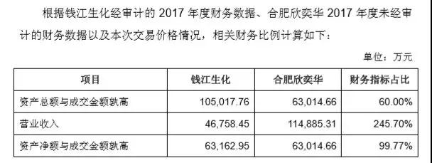 泛半導(dǎo)體行業(yè)也不好混了，京東方供應(yīng)商欣奕華6.3億賣給了海寧市國資局，農(nóng)藥、獸藥廠錢江生化接手