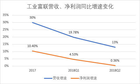 工業(yè)富聯(lián)上市4個(gè)月破發(fā)，市值縮水2480億元
