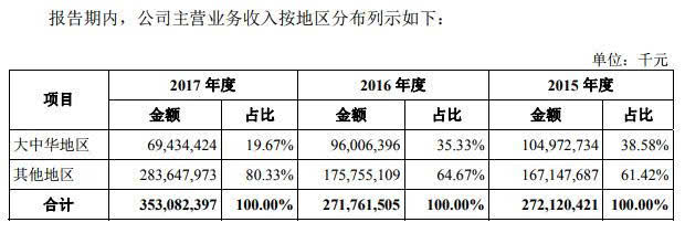 工業(yè)富聯(lián)上市4個(gè)月破發(fā)，市值縮水2480億元
