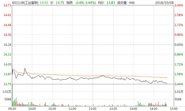 工業(yè)富聯(lián)上市4個(gè)月破發(fā)，市值縮水2480億元