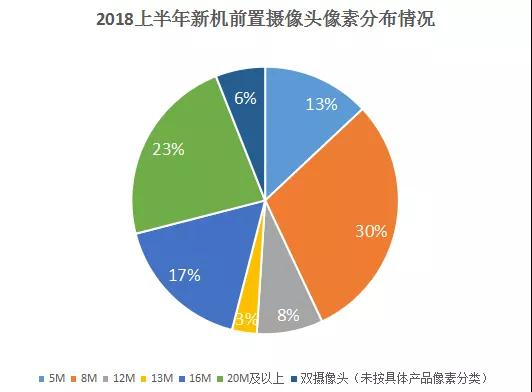 上半年手機(jī)攝像頭產(chǎn)業(yè)大盤(pán)點(diǎn)：后置雙攝占比高達(dá)71%