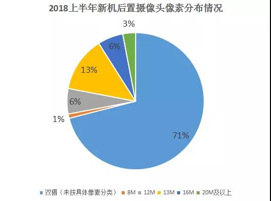 上半年手機(jī)攝像頭產(chǎn)業(yè)大盤(pán)點(diǎn)：后置雙攝占比高達(dá)71%