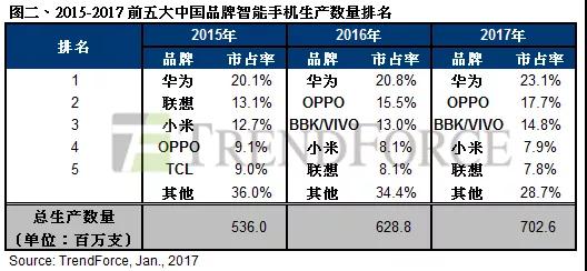 除三星外，誰才是OLED顯示屏的真愛——OPPO/vivo蓋過蘋果