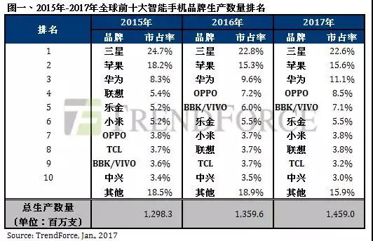 除三星外，誰才是OLED顯示屏的真愛——OPPO/vivo蓋過蘋果