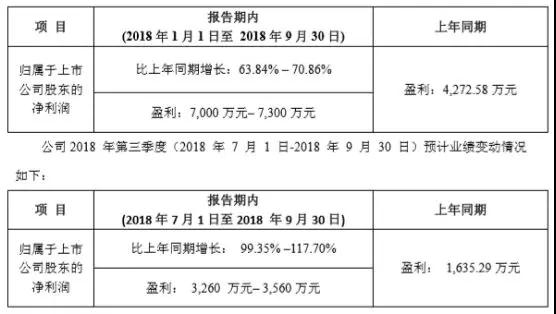 受惠蘋果iPhone XR新機需求，聯(lián)得裝備三季度利潤翻倍，單季賺了三千萬