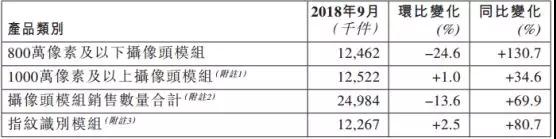 丘鈦科技：9月指紋識(shí)別模組同比增長(zhǎng)80.7%至1226.7萬件