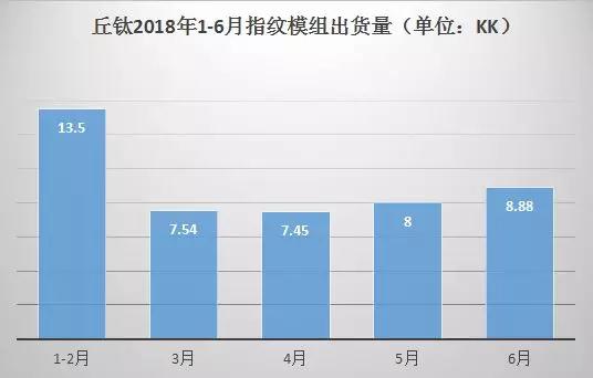 丘鈦科技：9月指紋識(shí)別模組同比增長(zhǎng)80.7%至1226.7萬件
