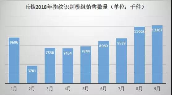 丘鈦科技：9月指紋識(shí)別模組同比增長(zhǎng)80.7%至1226.7萬件