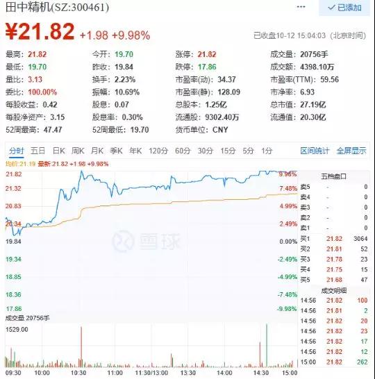 漲停！田中精機(jī)前三季利潤(rùn)爆增315%至344%，獨(dú)吃蘋果無(wú)線充電設(shè)備訂單