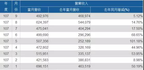 2018年Q3:義隆創(chuàng)單季新高 神盾營收達(dá)15.9億新臺(tái)幣