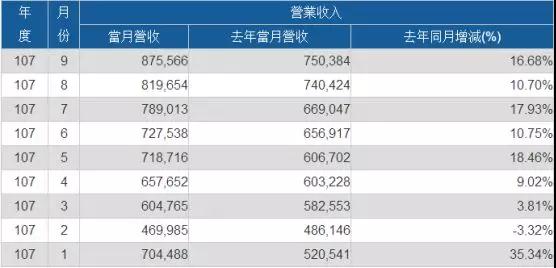 2018年Q3:義隆創(chuàng)單季新高 神盾營收達(dá)15.9億新臺(tái)幣