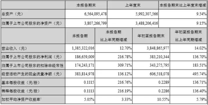 5G核心標(biāo)的，滬電股份利潤(rùn)翻倍，業(yè)績(jī)改善明顯
