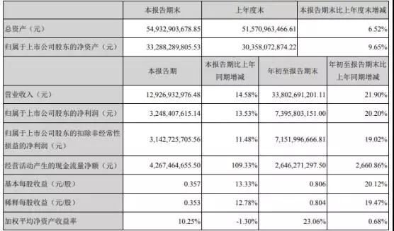 ?？低暼径葼I收增速低于預期 四季度有望回升