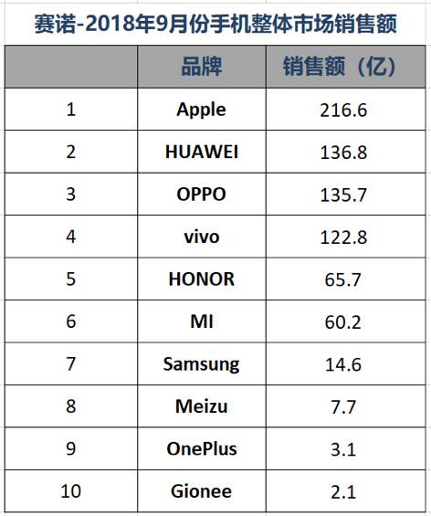 Q3國(guó)內(nèi)手機(jī)市場(chǎng)銷量排名：華為雙品牌穩(wěn)居第一 榮耀爆發(fā)力盡顯