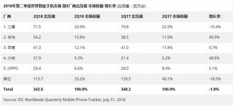 小米稱本月底出貨量將超過1億部 距離世界500強(qiáng)還有多遠(yuǎn)？