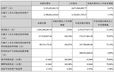 政府補助增加 萊寶高科預(yù)計2018年度凈利潤增長91.62%