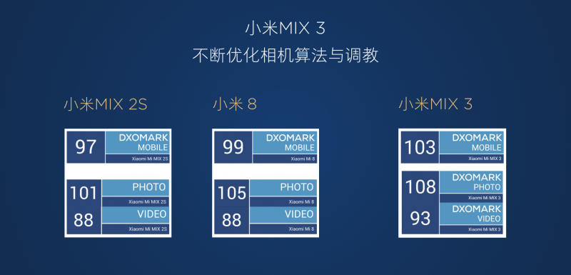 DxOMark公布小米MIX 3相機(jī)評分:拍照108 位列全球前三