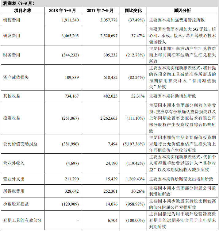 復(fù)興之路漫漫:中興三季度開始恢復(fù)元氣 全年虧損預(yù)期收窄至62億-72億元
