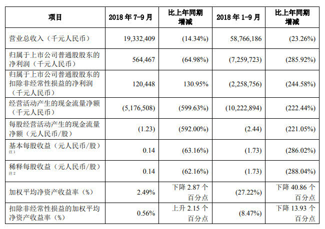 復(fù)興之路漫漫:中興三季度開始恢復(fù)元氣 全年虧損預(yù)期收窄至62億-72億元