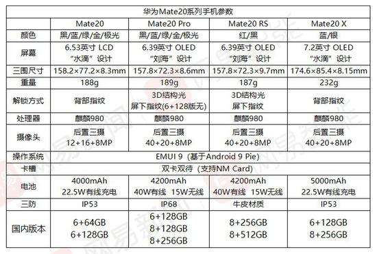 華為Mate20系列國行版發(fā)布 3999元起最高12999元