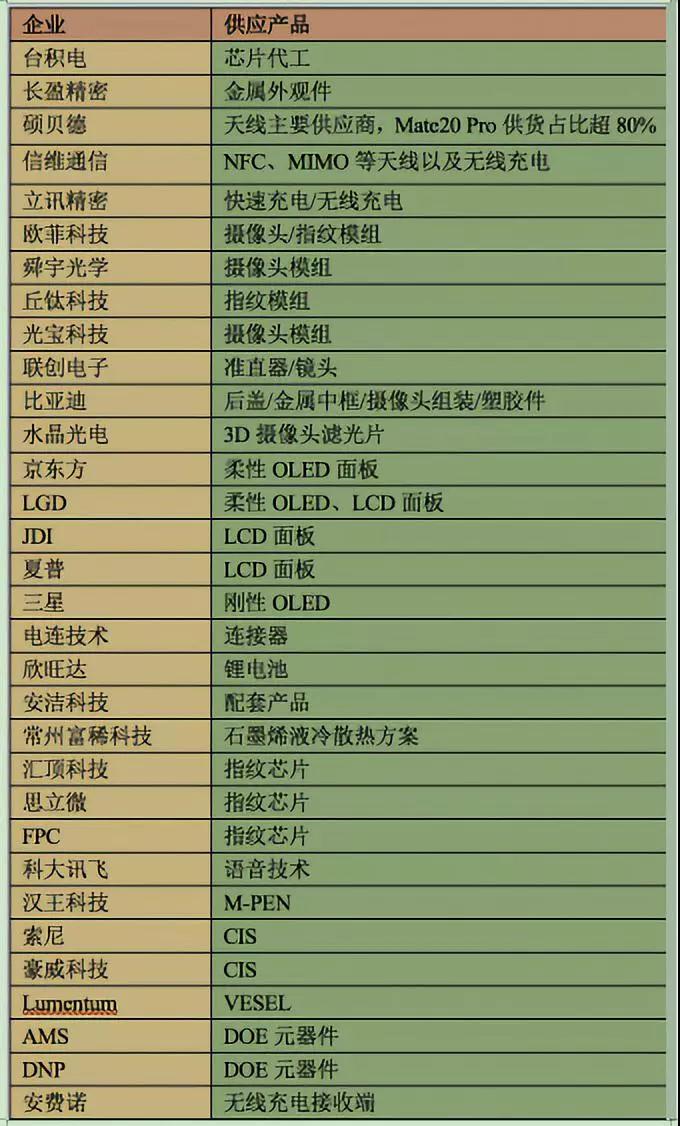 華為Mate20系列30多家核心供應商曝光