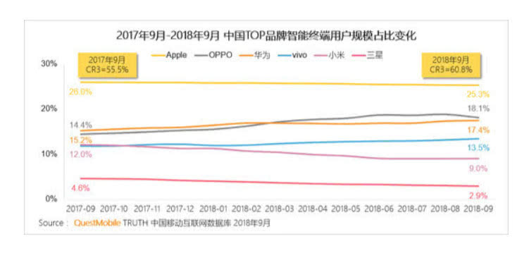 OPPO成為國產(chǎn)高端機(jī)份額第一 華為竟不敵？