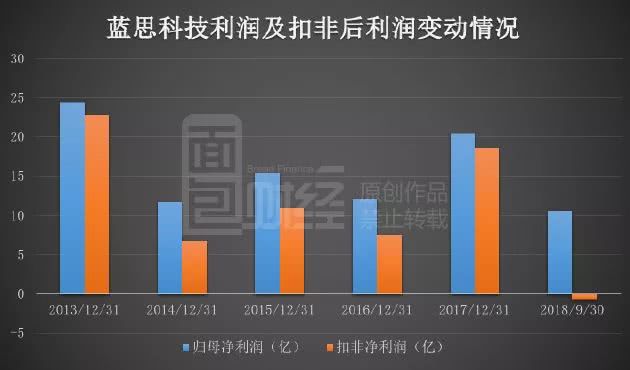 比爾蓋茨基金三季度逆市增持：藍(lán)思科技最壞的時(shí)刻是否過去了？