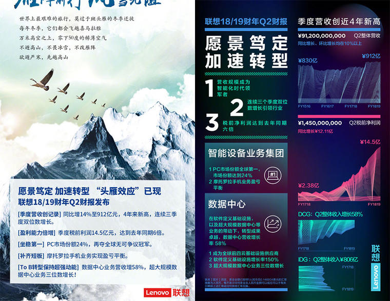 聯(lián)想18/19財年Q2財報數(shù)據(jù)亮眼，這回沒賣大樓？
