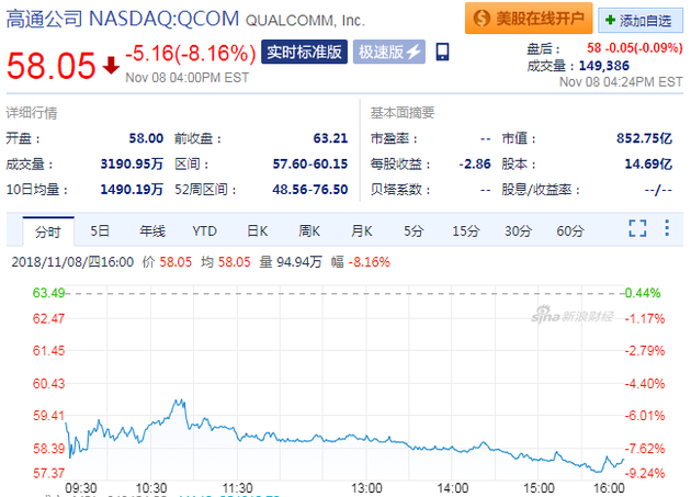 高通周四大跌逾8% Q4財(cái)報(bào)遭蘋(píng)果“斷交”重傷