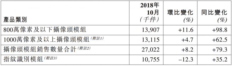 丘鈦科技攝像頭模組市占率提升 10月銷量共2702.2萬(wàn)件