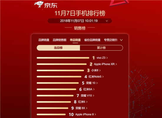 距11.11只剩三天！爆款機(jī)vivo Z3限時(shí)鉅惠