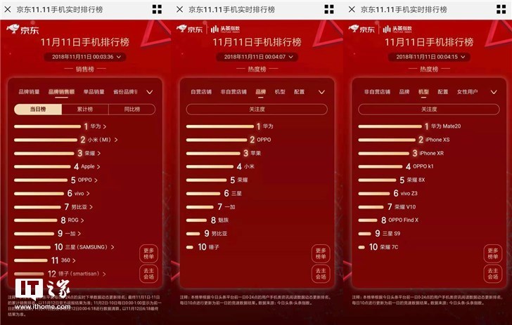 歷史首次！雙11華為手機(jī)獲天貓平臺(tái)安卓銷(xiāo)售額第一，Mate 20更穩(wěn)了