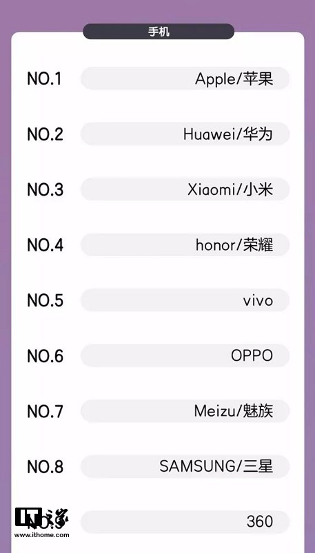 歷史首次！雙11華為手機(jī)獲天貓平臺(tái)安卓銷(xiāo)售額第一，Mate 20更穩(wěn)了